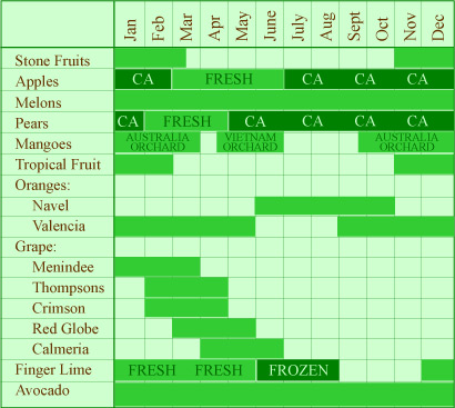Availability Chart
